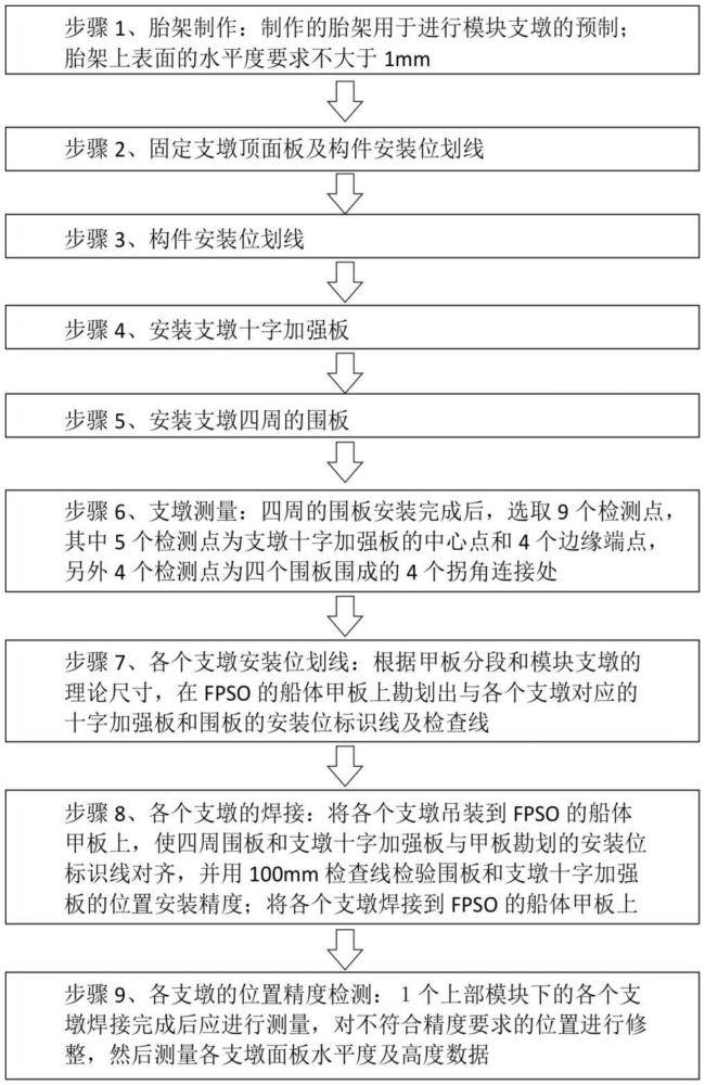 一種FPSO上部模塊支墩的建造安裝方法