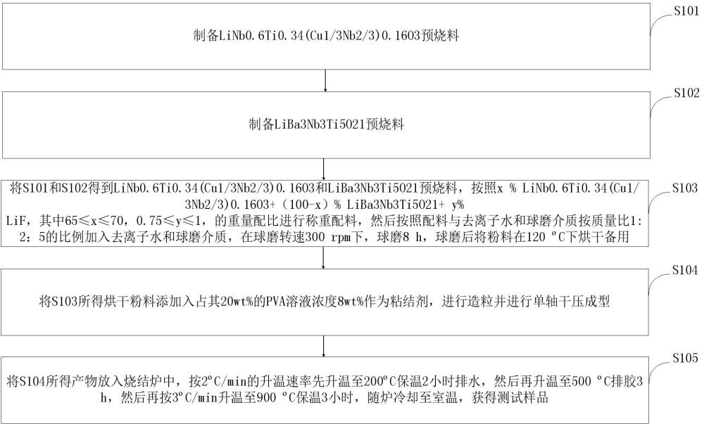 一種高介復(fù)合LTCC材料的制備方法及系統(tǒng)