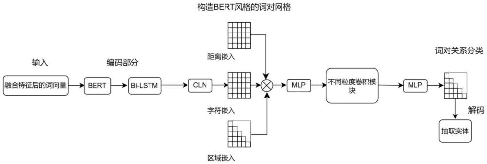 一種融合漢字特征和詞對關(guān)系的命名實體識別方法