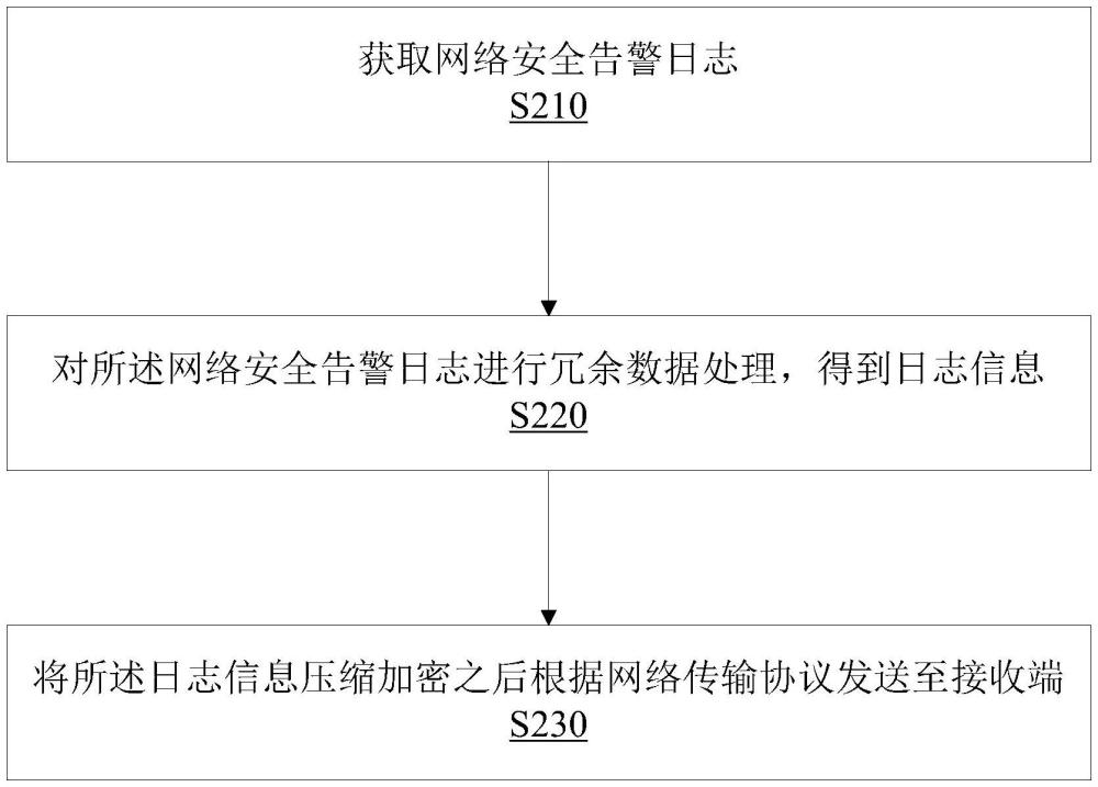 網(wǎng)絡(luò)安全信息傳輸方法、裝置、設(shè)備和介質(zhì)與流程