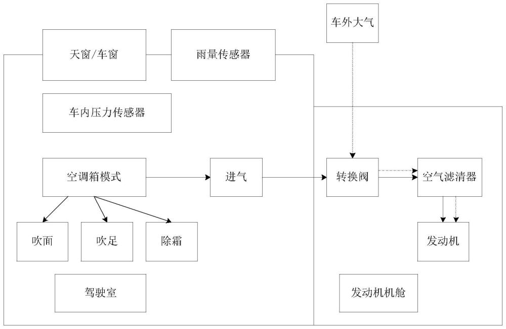 一種車輛的進(jìn)氣控制方法、存儲介質(zhì)及車輛與流程