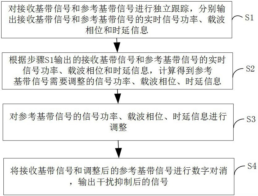 一種適用于GNSS低軌載荷的全數(shù)字干擾對消方法及系統(tǒng)與流程