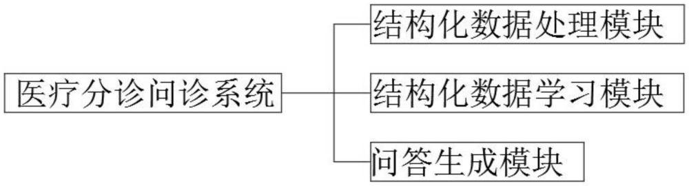 一種大語(yǔ)言人工智能模型醫(yī)療分診問(wèn)診系統(tǒng)的制作方法