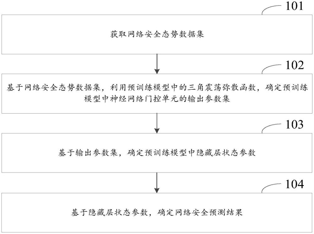 網(wǎng)絡(luò)安全預(yù)測方法、裝置、電子設(shè)備、介質(zhì)及產(chǎn)品與流程