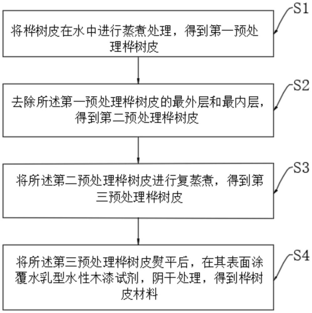 一種樺樹皮材料、樺樹皮面料及其制備方法