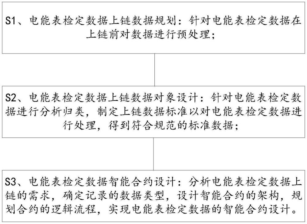 一種計量檢定數(shù)據(jù)上鏈方法及系統(tǒng)與流程