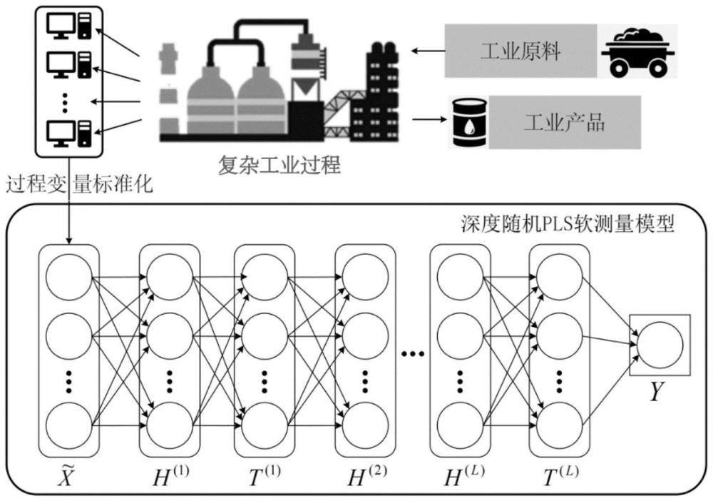 一種基于深度隨機(jī)偏最小二乘的復(fù)雜工業(yè)過程軟測量建模方法