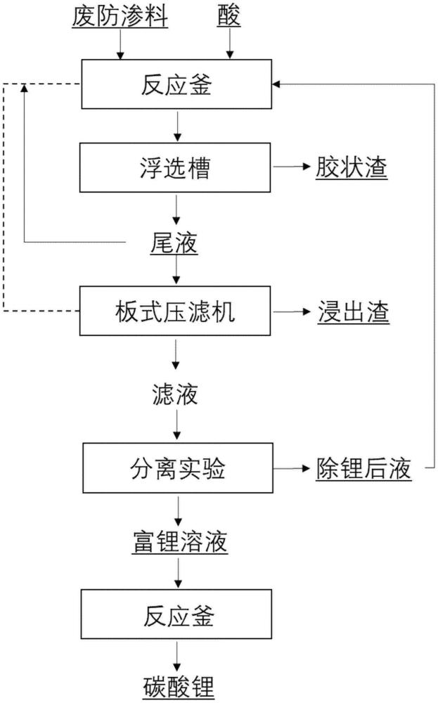 一种低酸浓度废防渗料选择性提锂的方法