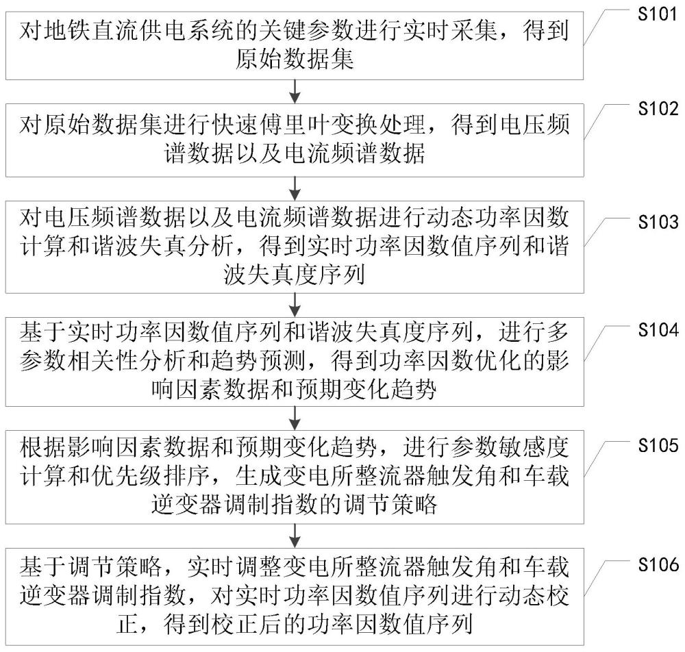 地鐵直流供電系統(tǒng)的動(dòng)態(tài)功率因數(shù)校正方法及系統(tǒng)與流程