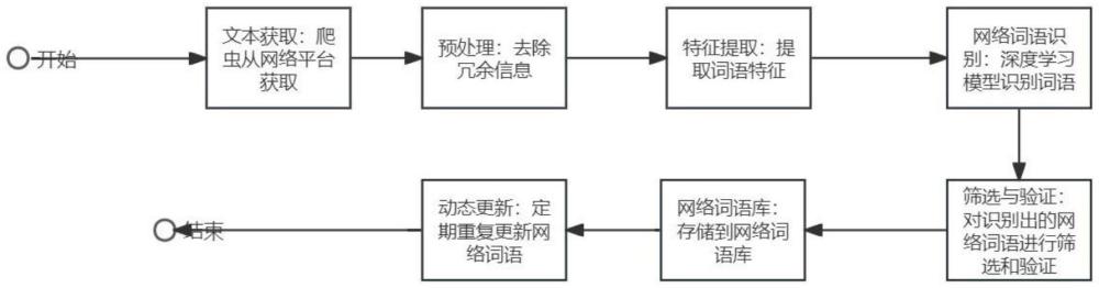 网络词语采集方法及系统与流程