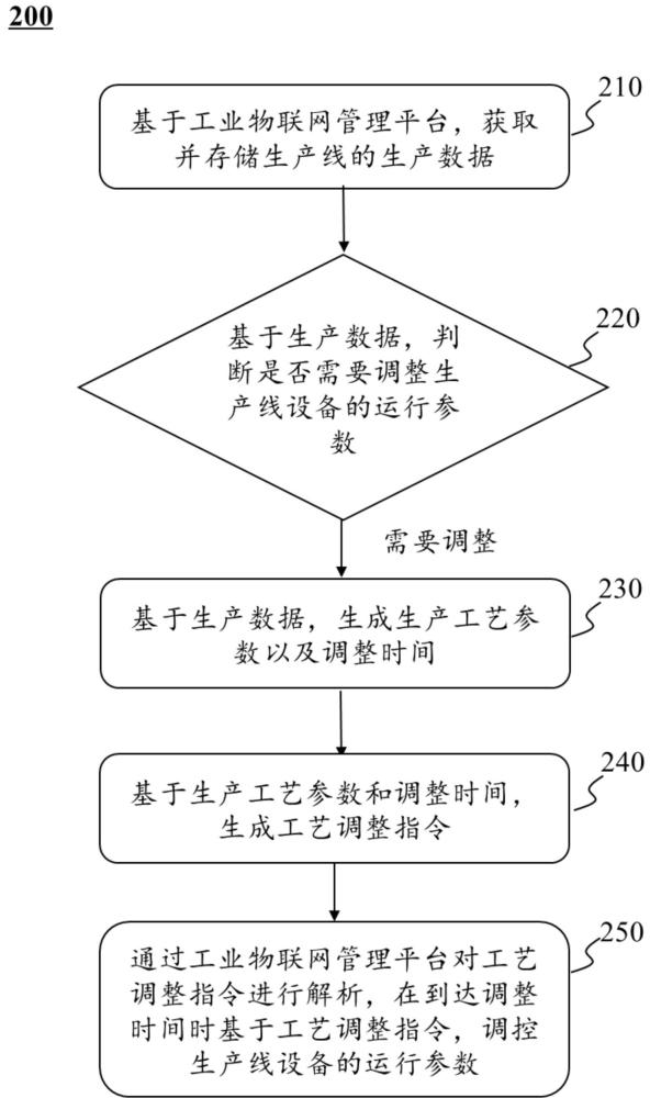 工業(yè)物聯(lián)網(wǎng)信息云共享的生產(chǎn)工藝智能推薦方法和系統(tǒng)與流程