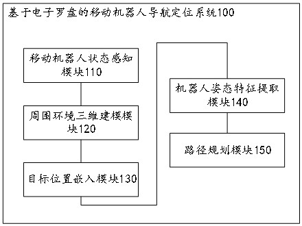 基于电子罗盘的移动机器人导航定位系统及方法与流程