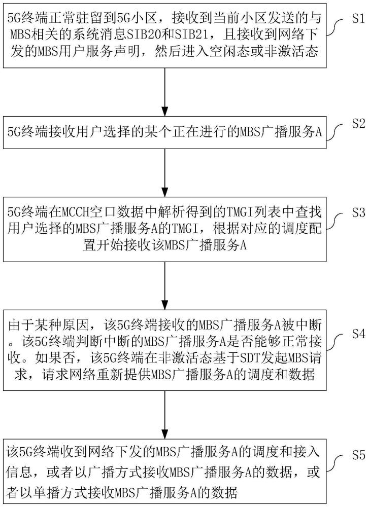 一种基于SDT的MBS接收增强方法及装置与流程