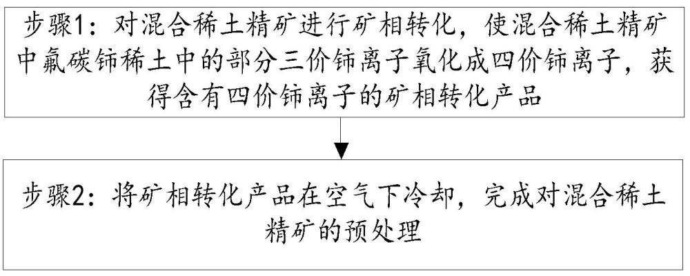 一種混合稀土精礦的預(yù)處理方法