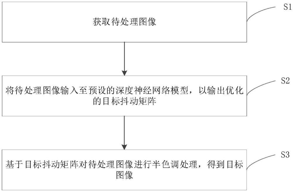 圖像處理方法、裝置、芯片、電子設備及存儲介質與流程