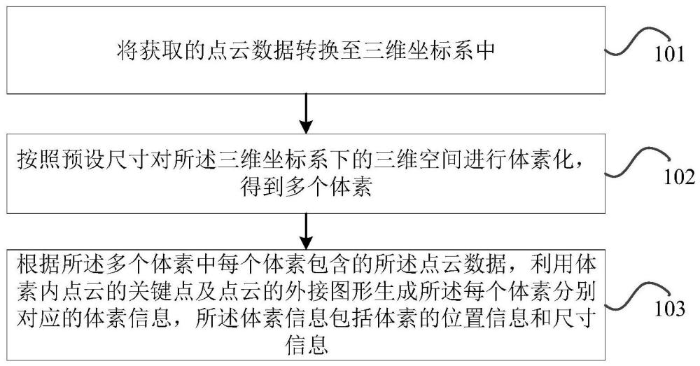 三維空間中體素信息的獲取方法、裝置、設(shè)備及存儲(chǔ)介質(zhì)與流程