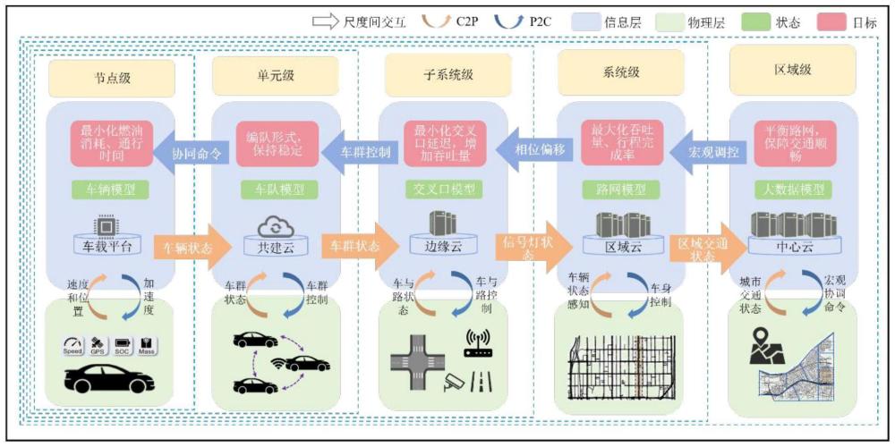 基于CPS多尺度的城市道路交叉口交通控制方法