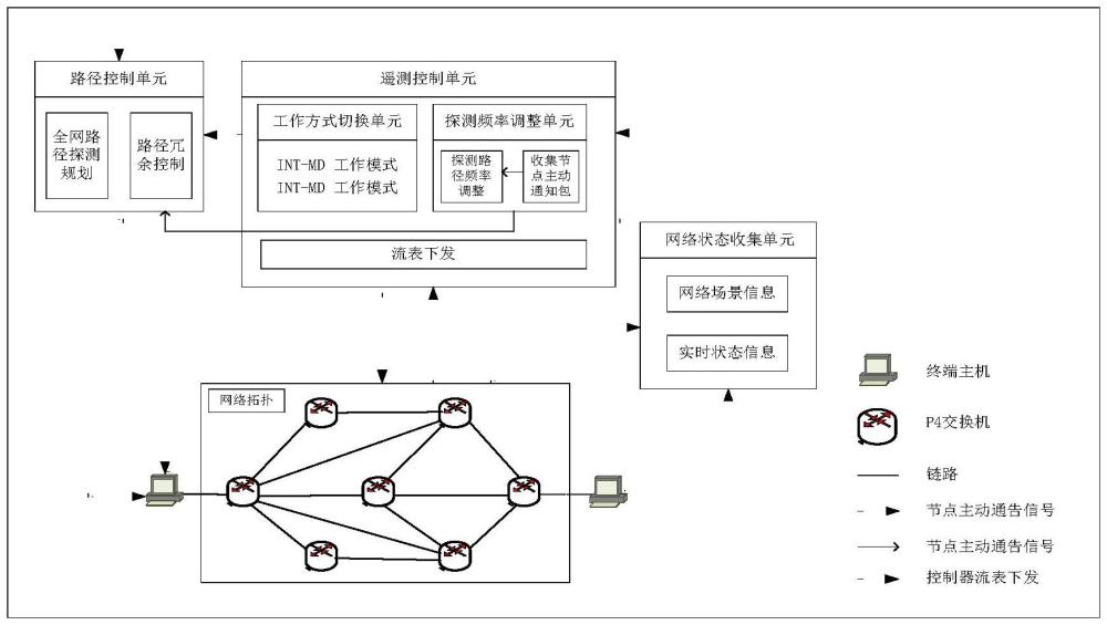 一种区分场景的网络遥测方法及装置