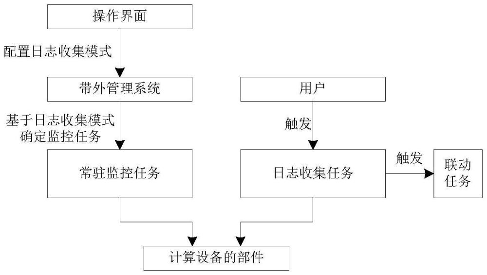 運維日志收集方法、裝置、計算設(shè)備和存儲介質(zhì)與流程