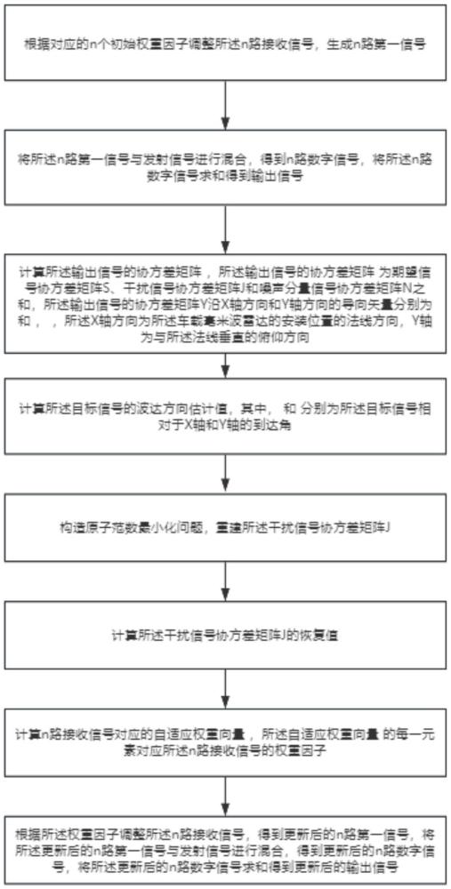 一種車載毫米波雷達(dá)抗干擾方法及系統(tǒng)、一種車輛與流程