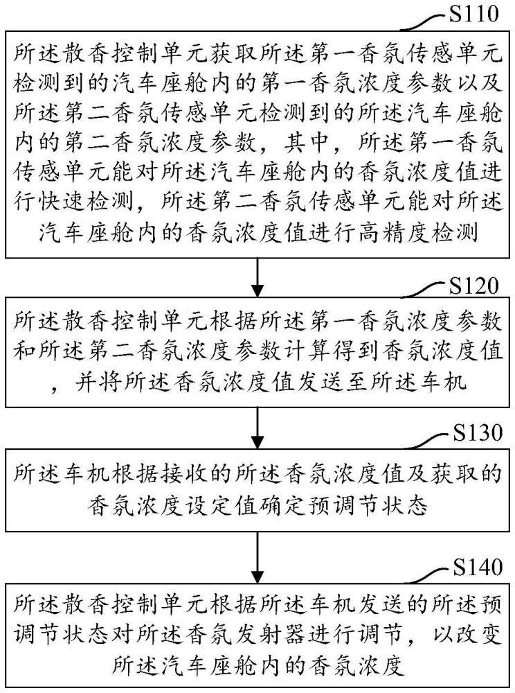 車載香氛濃度調(diào)節(jié)方法、系統(tǒng)及介質(zhì)與流程