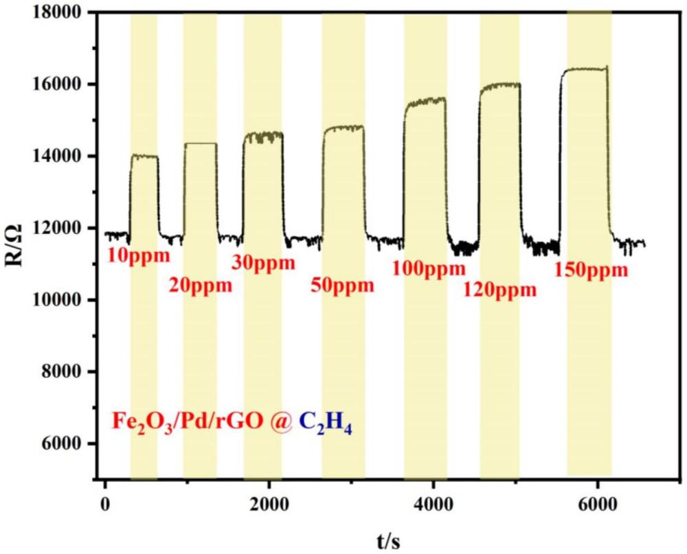 一種Fe2O3/Pd/rGO多元納米材料、應(yīng)用及傳感器