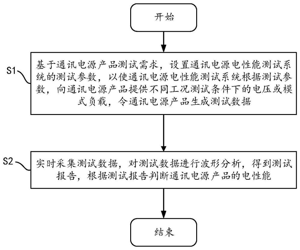 一種通訊電源電性能測(cè)試方法、系統(tǒng)及裝置與流程