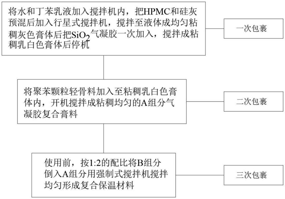 一種SiO2氣凝膠復合保溫材料及其制備方法與流程