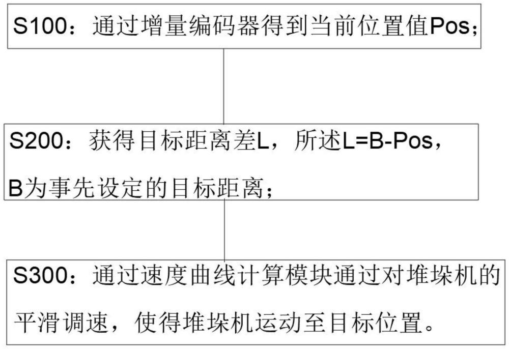 堆垛機激光測距和編碼器定位切換方法和系統(tǒng)與流程