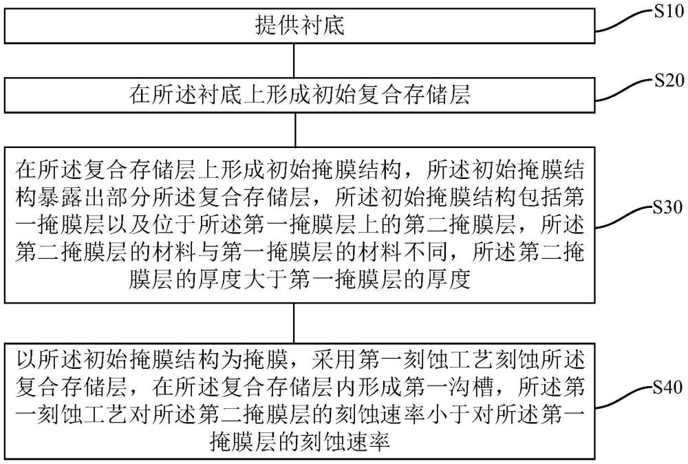 相變存儲器的形成方法與流程