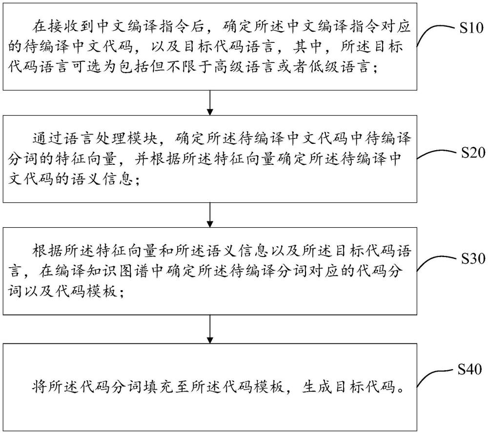 中文代碼編譯方法、設(shè)備及存儲(chǔ)介質(zhì)與流程