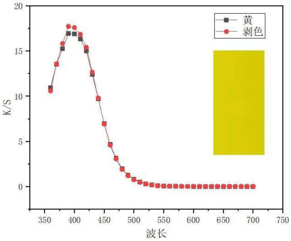 適用于纖維素纖維的室溫?zé)o鹽快速反應(yīng)性染色與回用方法與流程