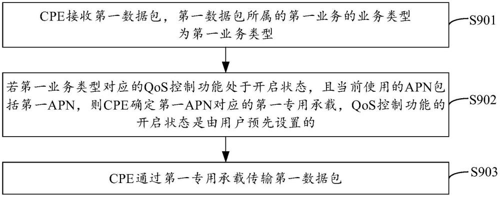 數(shù)據(jù)傳輸方法、設(shè)備、可讀存儲介質(zhì)及程序產(chǎn)品與流程