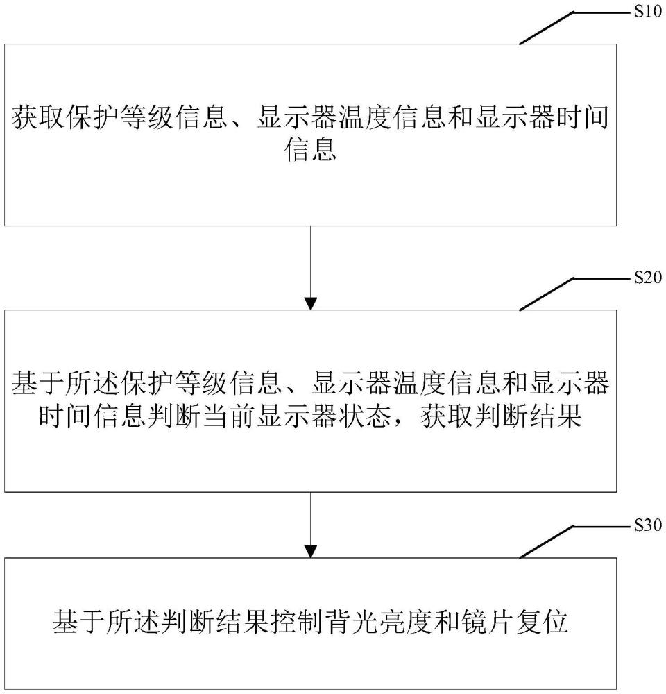 显示器背光控制方法、装置、设备、存储介质及程序产品与流程