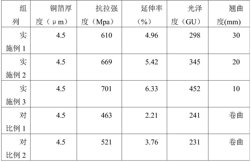 一種4.5微米高抗拉鋰電銅箔無膠原蛋白添加劑及應(yīng)用的制作方法