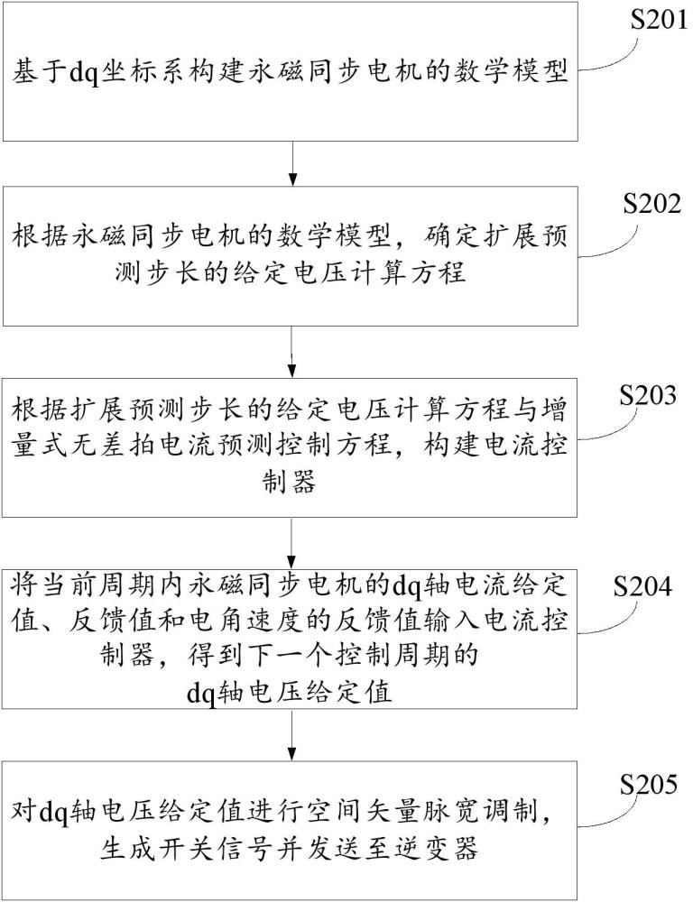 永磁同步電機的高動態(tài)響應電流控制方法及系統(tǒng)