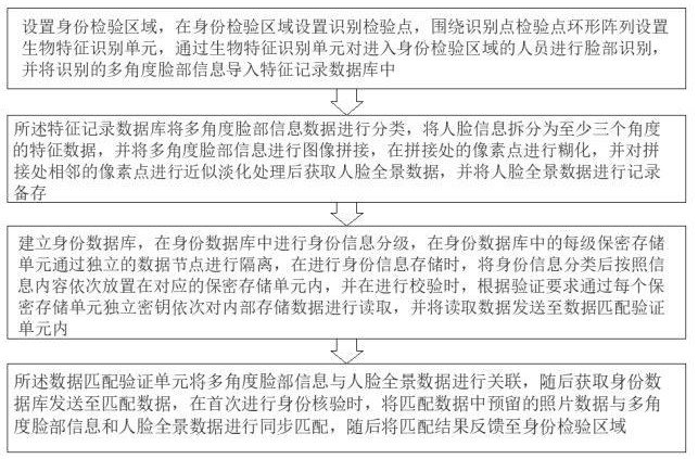 一種人臉身份核驗及身份數(shù)據(jù)加密存儲方法與流程