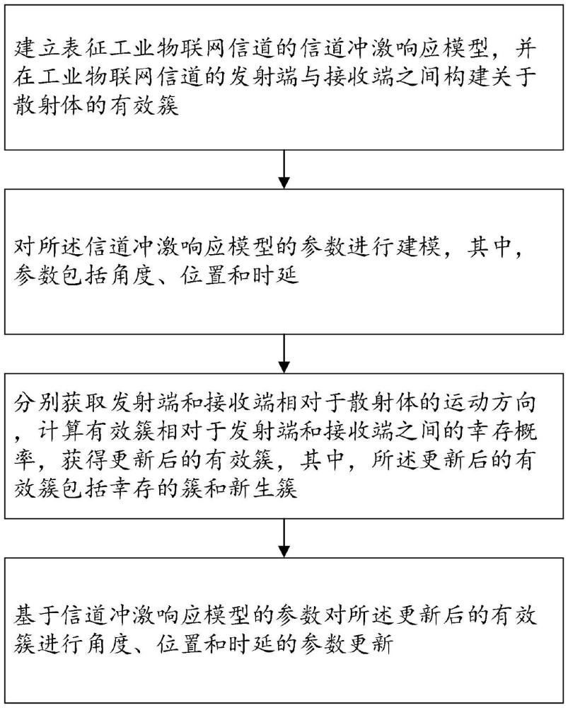 一種工業(yè)物聯(lián)網(wǎng)信道的幾何隨機(jī)建模方法和系統(tǒng)與流程