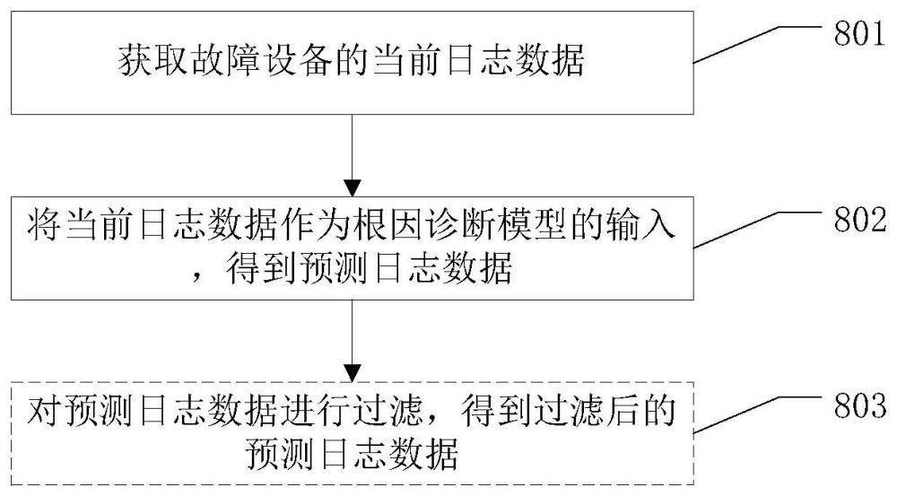 一種根因診斷方法、根因診斷模型訓練方法以及裝置與流程