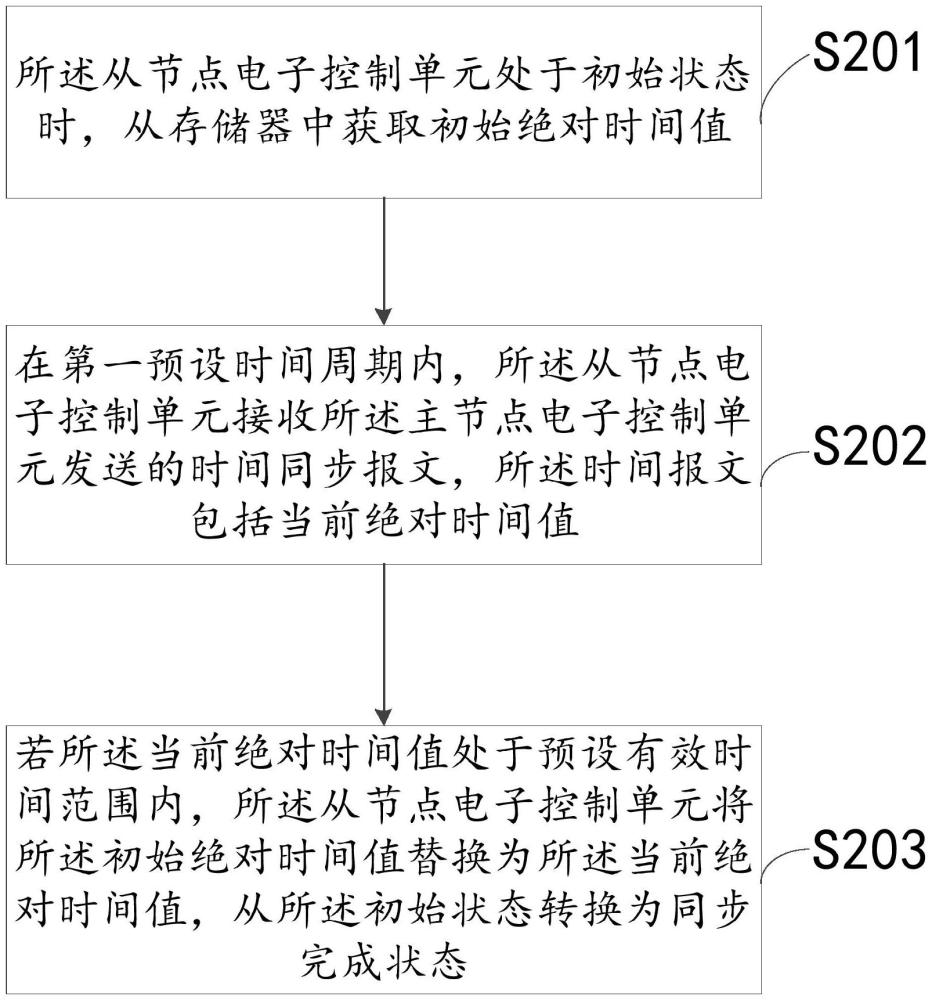 一種電子控制單元時間同步方法、裝置、設備及存儲介質(zhì)與流程