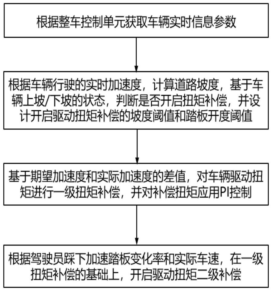 一種電動(dòng)車輛山路行駛的控制方法及系統(tǒng)與流程