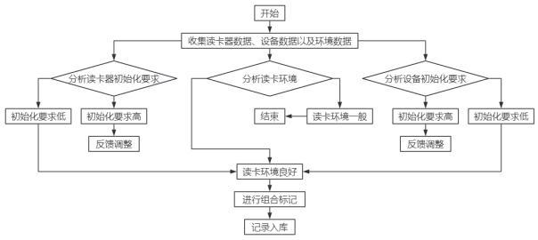 一種讀卡器的讀卡方法、系統(tǒng)及裝置與流程