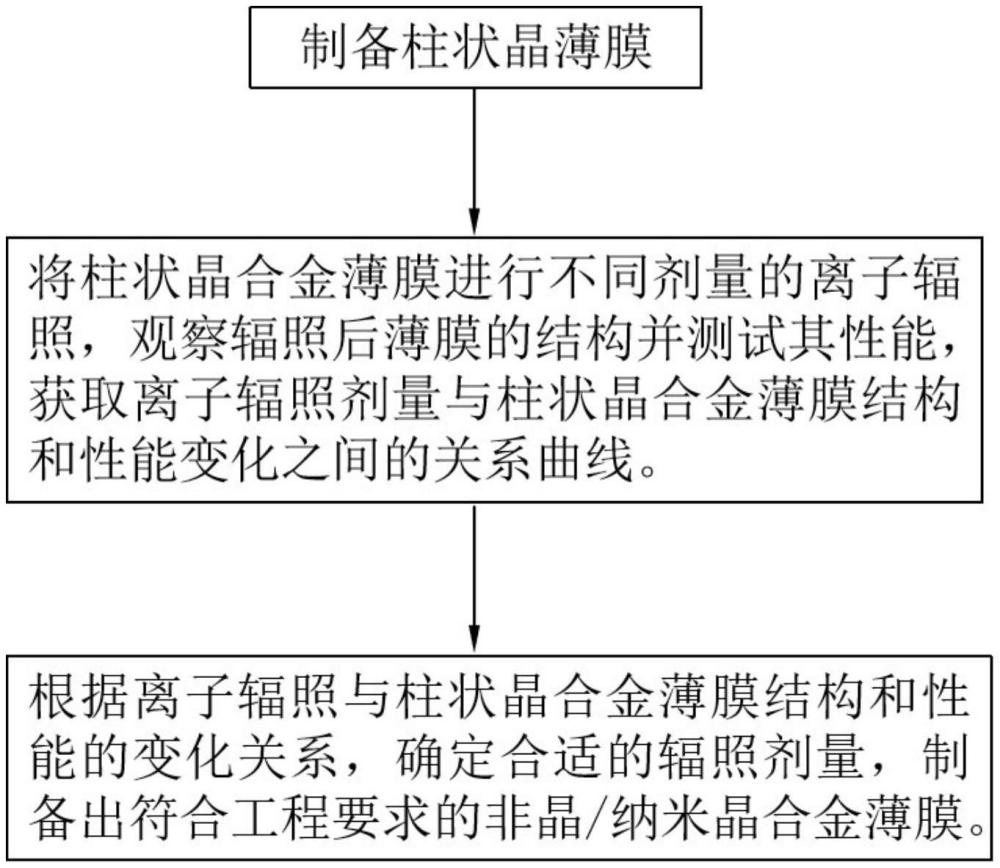 一種利用輻照改變柱狀晶合金薄膜結構和性能的方法及合金薄膜制備方法