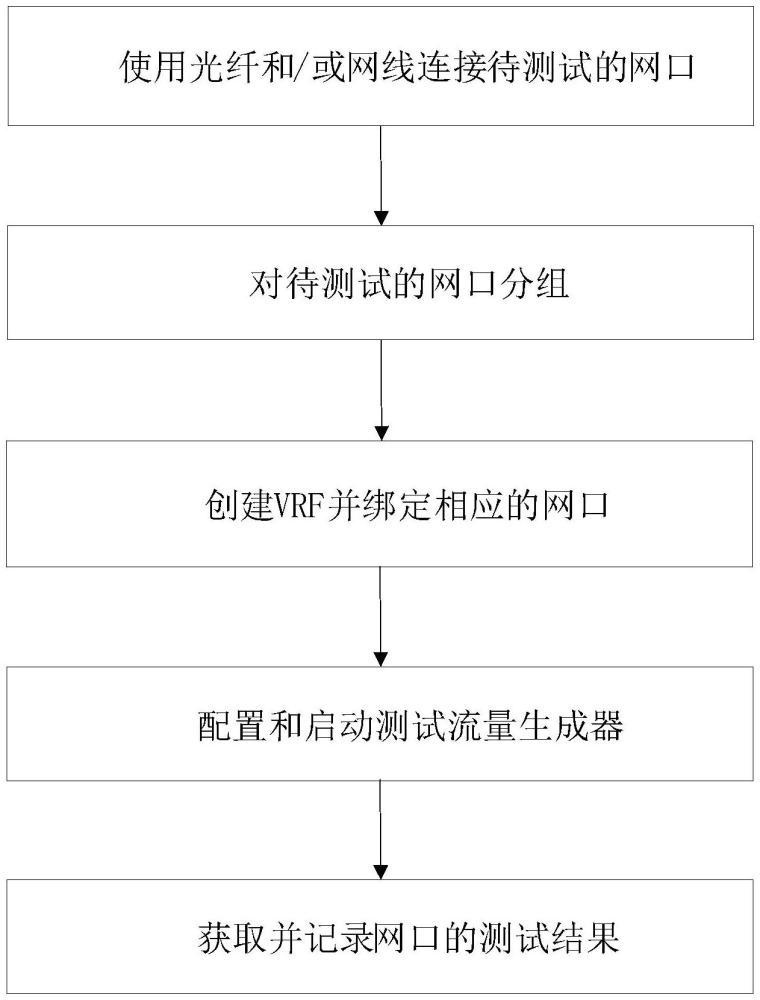 一種并行自動(dòng)化測(cè)試多張網(wǎng)卡的方法與系統(tǒng)與流程