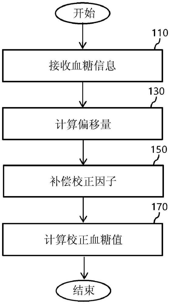 補(bǔ)償矯正因子的方法與流程