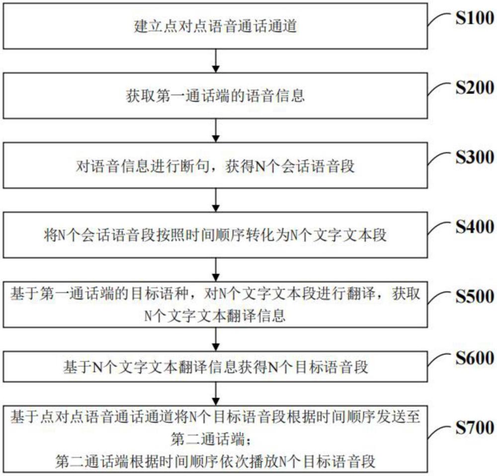 音视频通话的同译同传方法及系统、计算机装置与流程