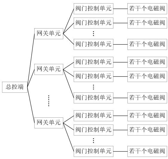 一種遠(yuǎn)程閥門控制系統(tǒng)的制作方法