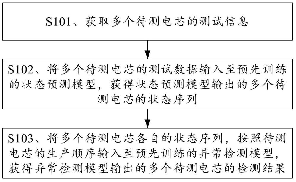 異常電芯的檢測方法、裝置、電子設(shè)備及存儲介質(zhì)與流程