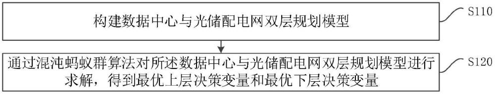 一種數(shù)據(jù)中心與光儲配電網(wǎng)的協(xié)同規(guī)劃方法和裝置與流程