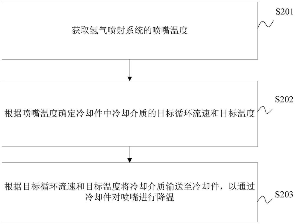 氫氣噴射系統(tǒng)的冷卻控制方法、裝置、電子設(shè)備及介質(zhì)與流程